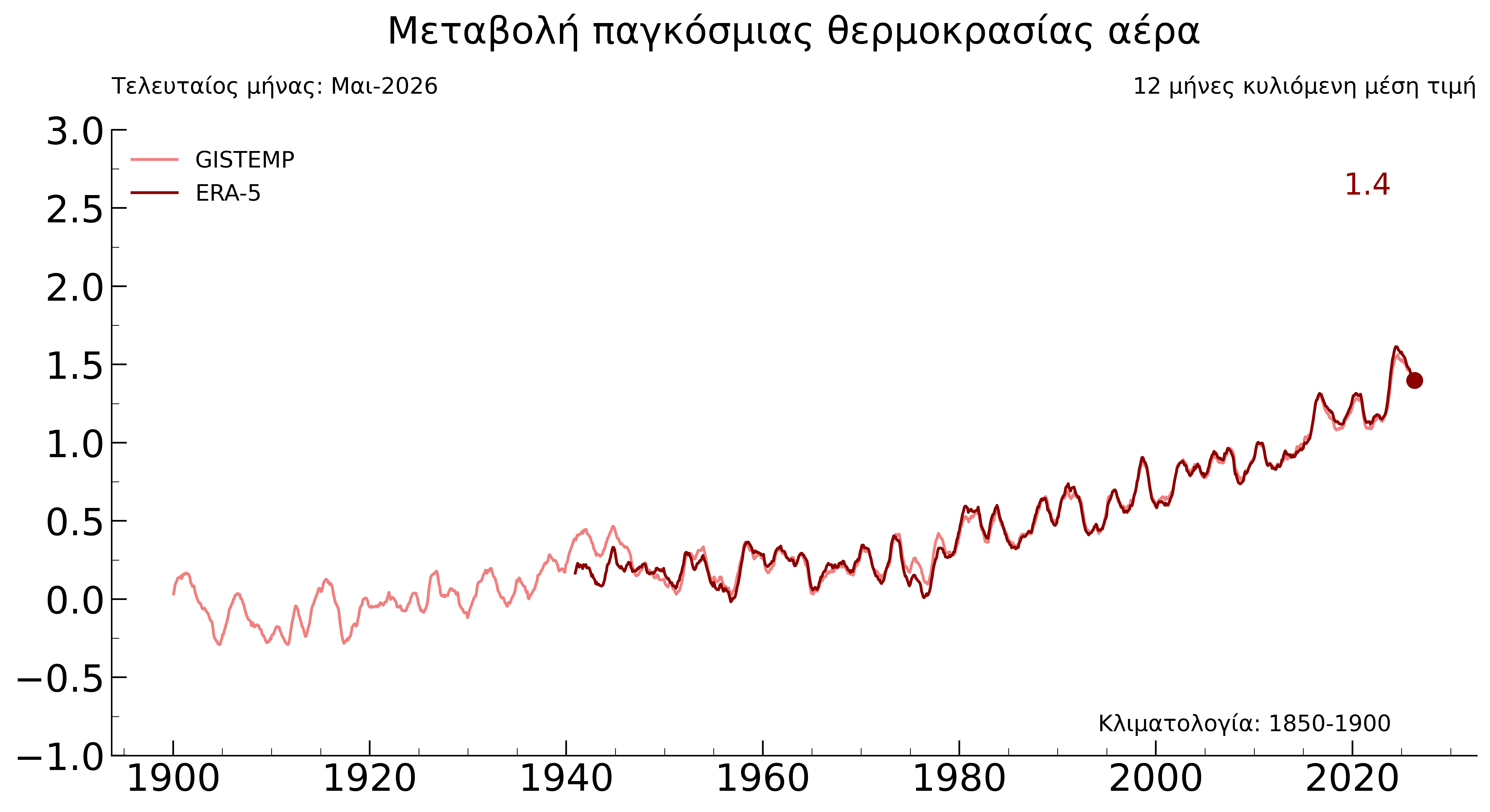Climate Map